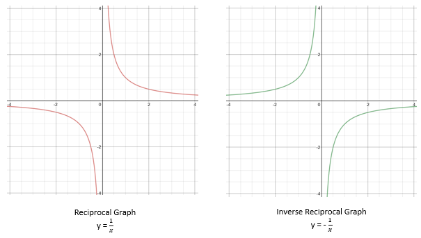 Recognise And Interpret Simple Cubic And Reciprocal Graphs Worksheet Edplace